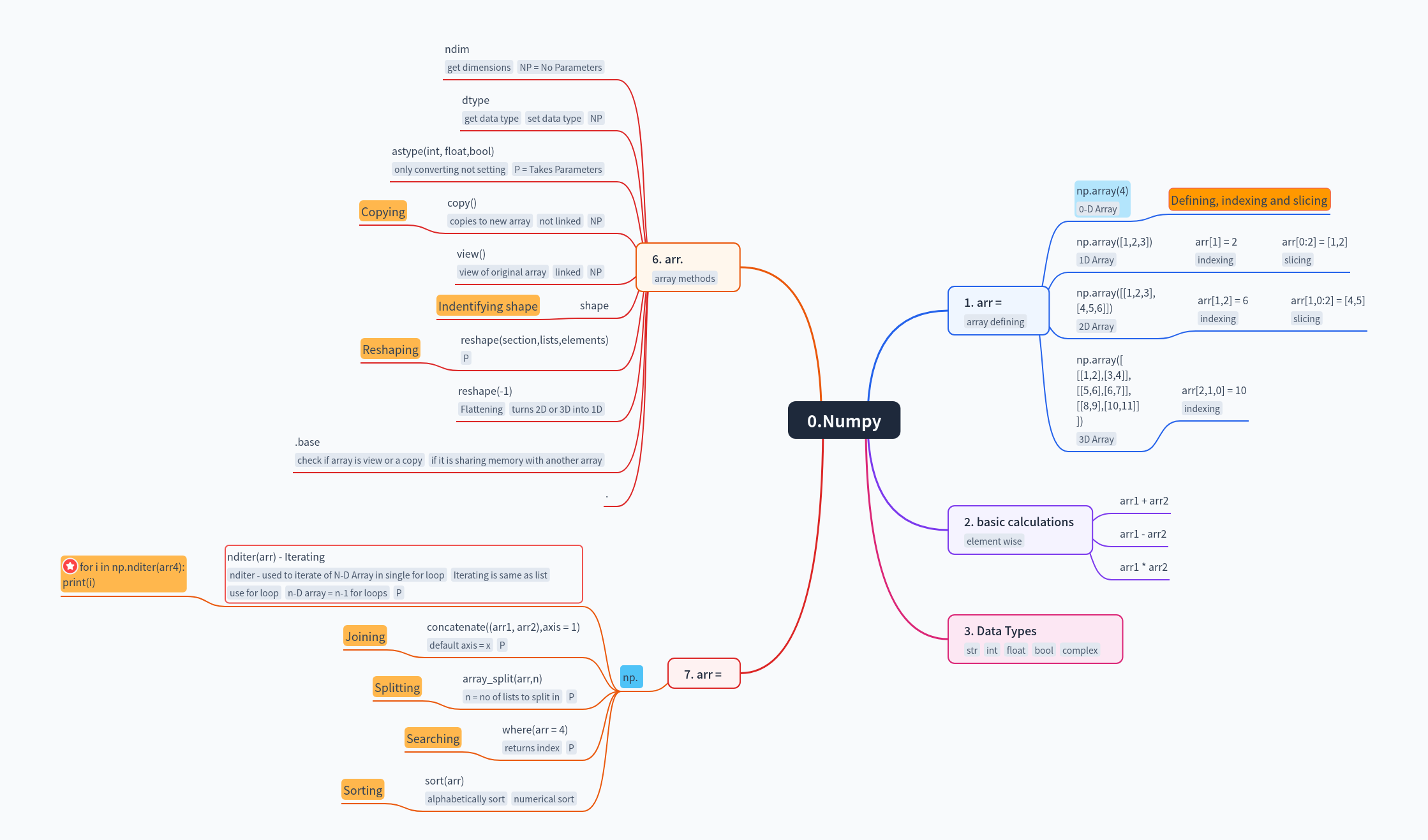 Mastering NumPy: Arrays, Operations & Methods