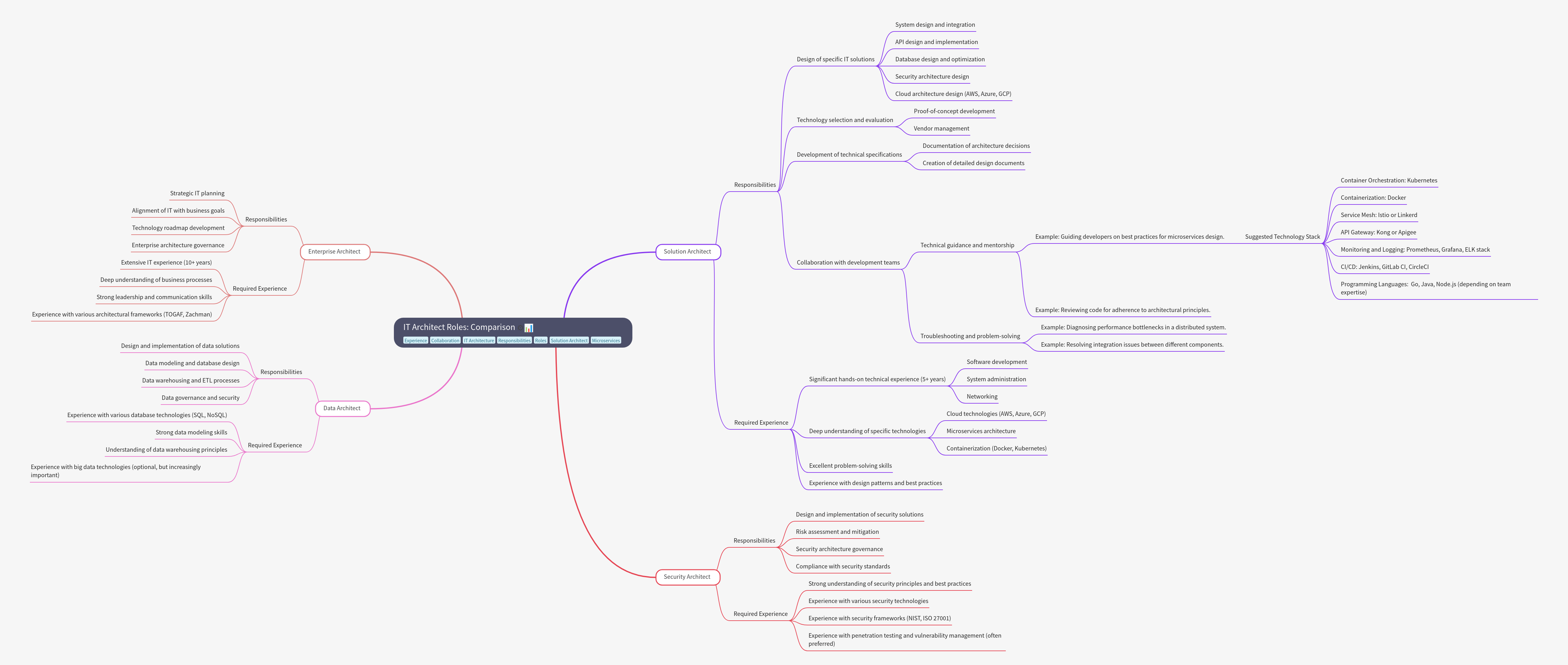 IT Architect Roles: A Comprehensive Comparison