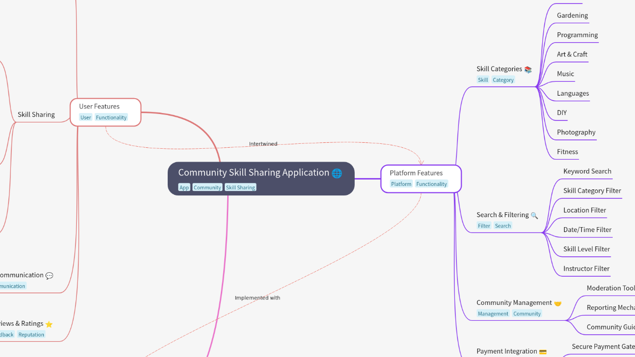 Mind Map:Community Skill Sharing Application ...