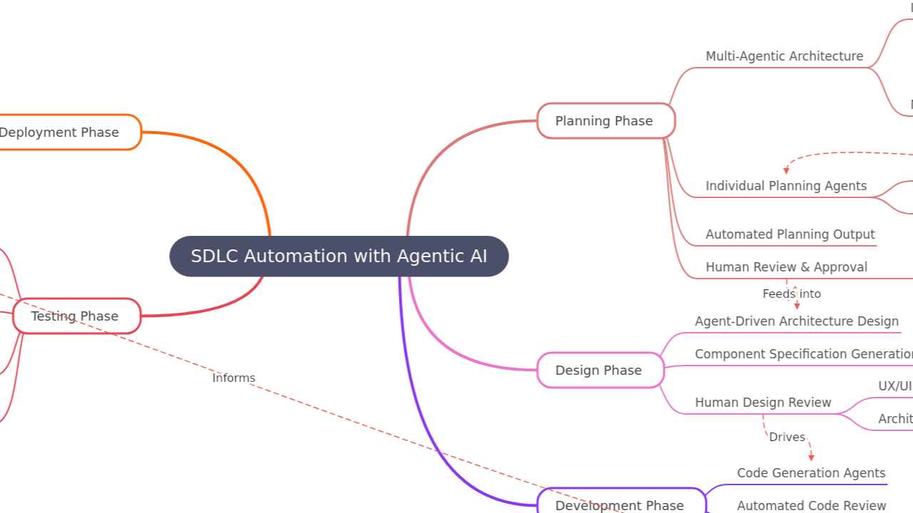 Mind Map:SDLC Automation with Agentic AI ...