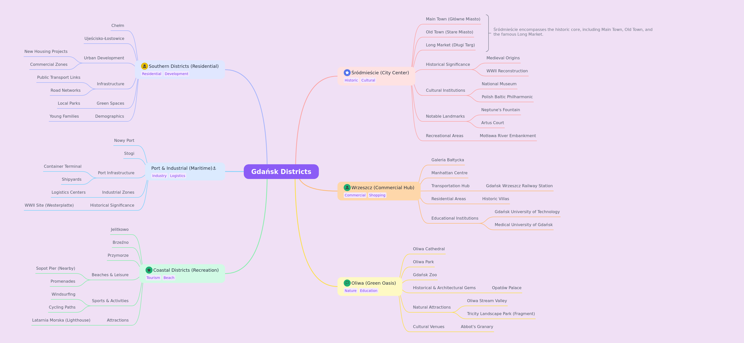 Gdańsk Districts: A Comprehensive Overview
