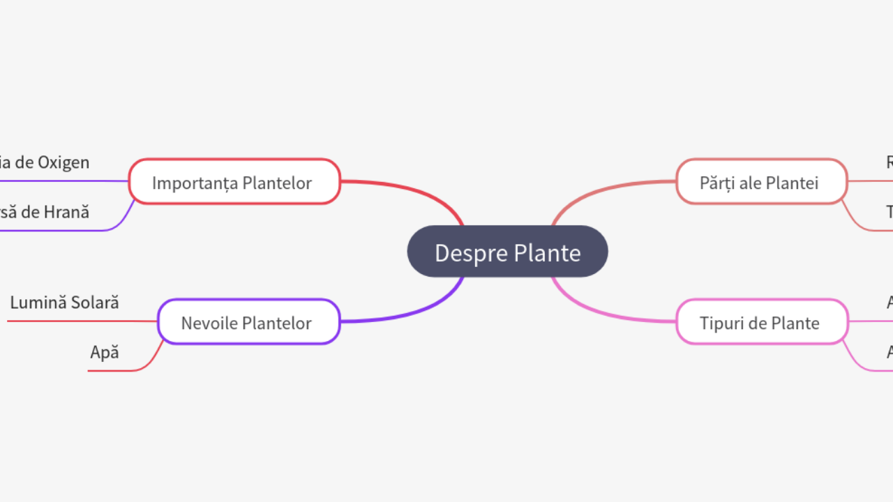 Mind Map:Despre Plante ...