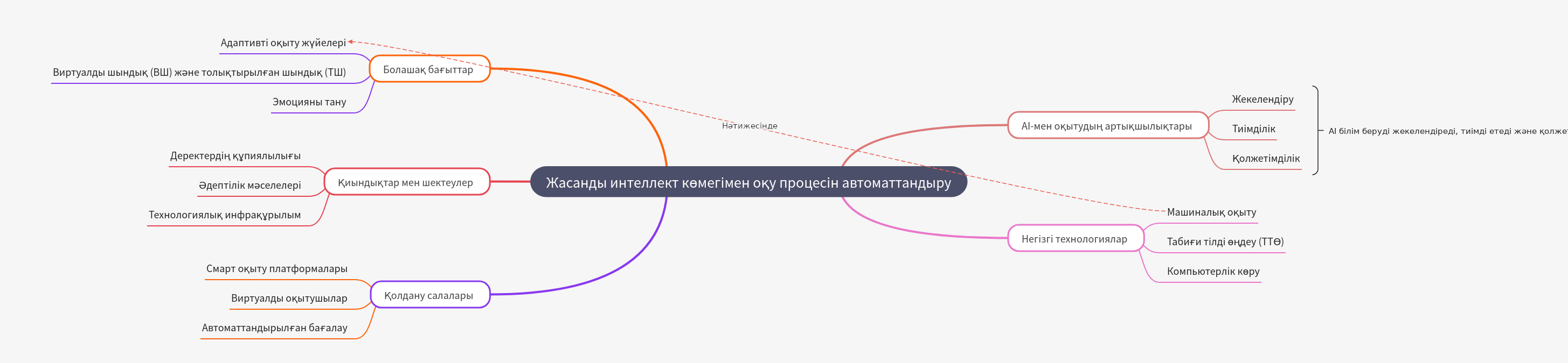 Automating Learning with AI: A Comprehensive Guide