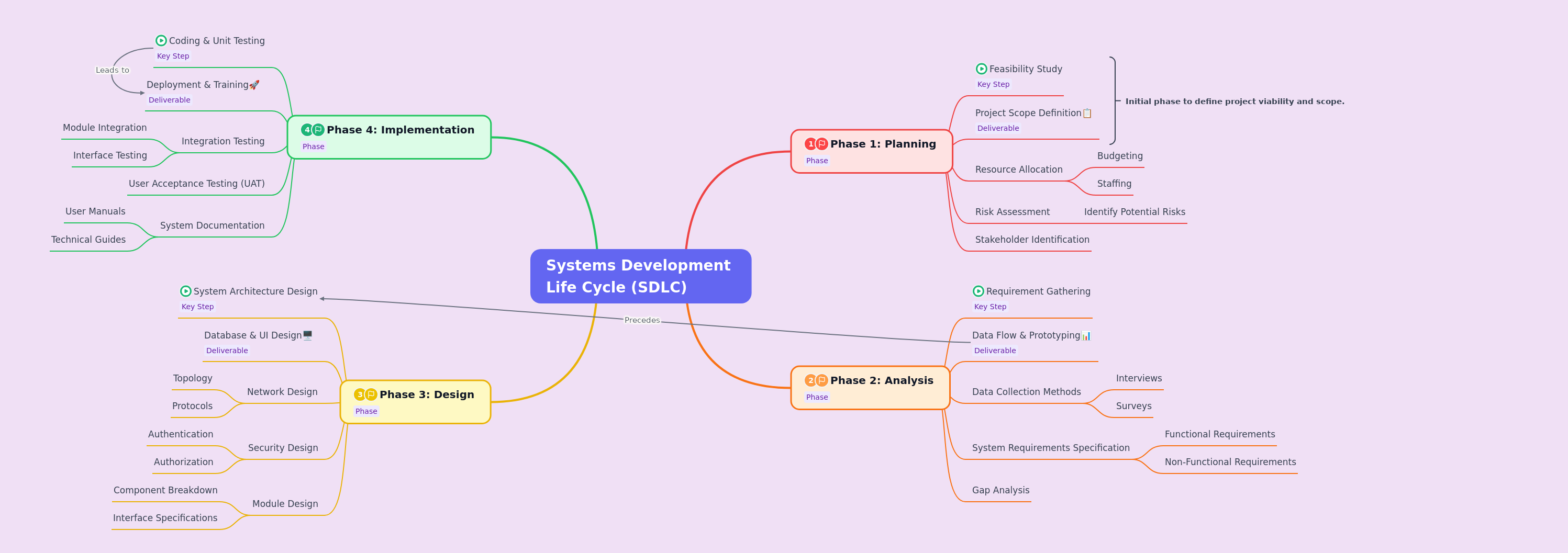 Systems Development Life Cycle (SDLC)