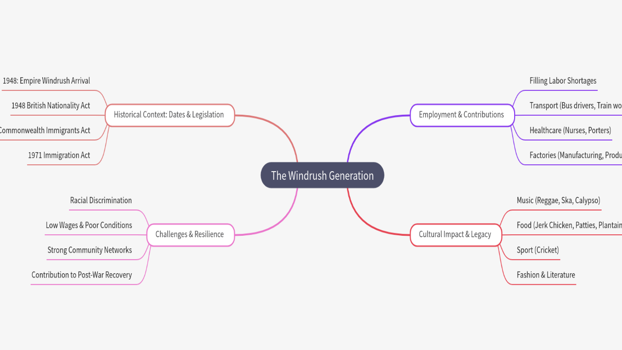 Mind Map:The Windrush Generation ...