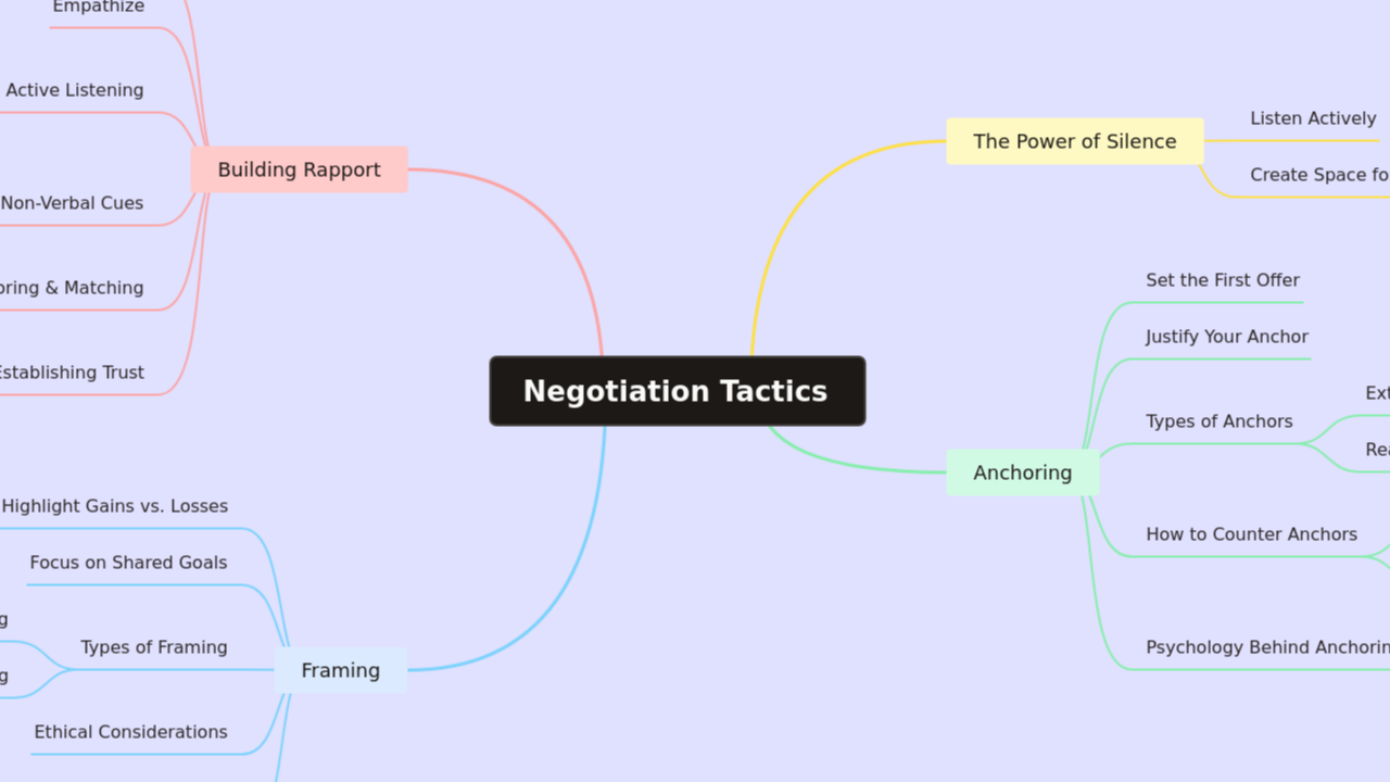 Negotiation Tactics