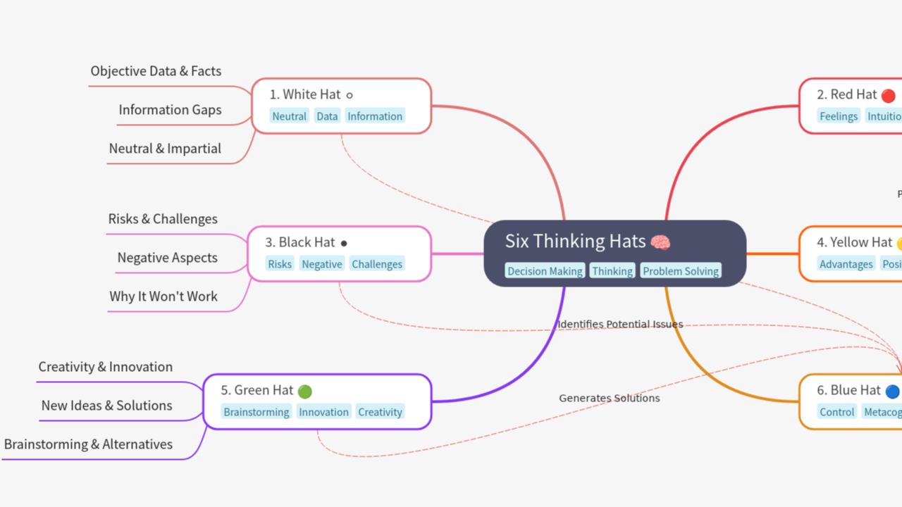 Six Thinking Hats