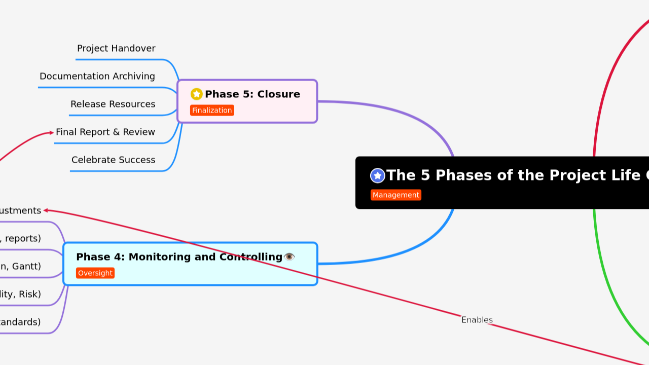The 5 Phases of the Project Life Cycle