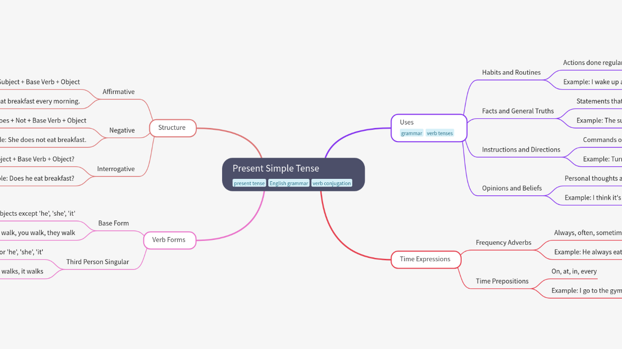 Mind Map:Present Simple Tense ...