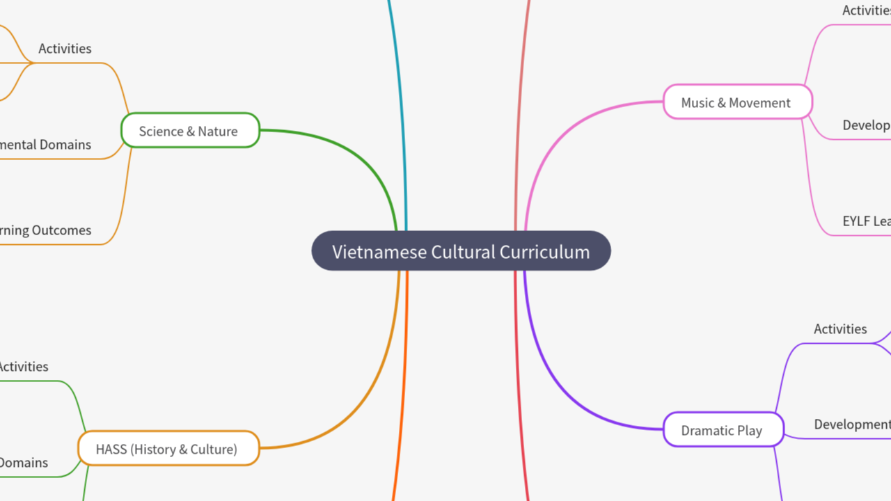 Mind Map:Vietnamese Cultural Curriculum ...