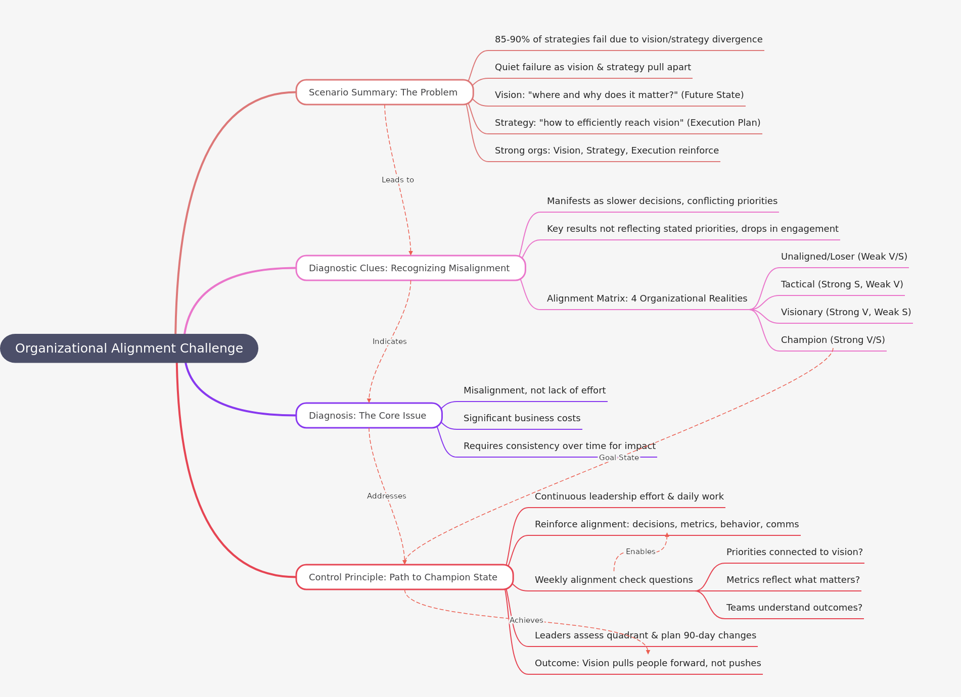 Organizational Alignment: Vision & Strategy