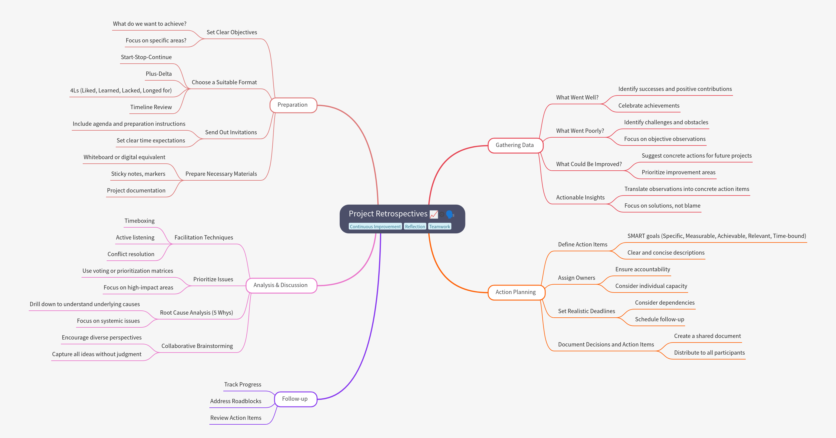 Mastering Project Retrospectives