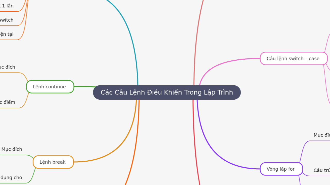 Mind Map:Các Câu Lệnh Điều Khiển Trong Lập Trình ...