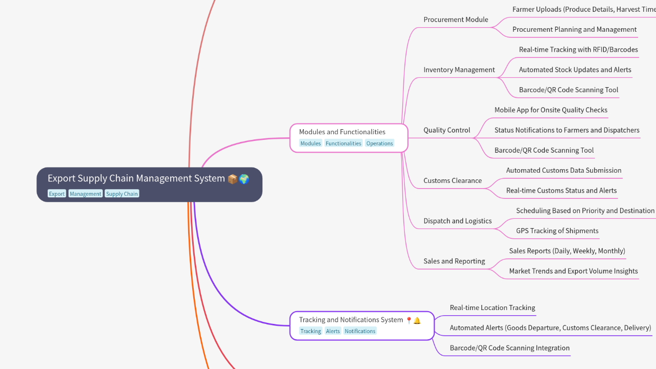 Mind Map:Export Supply Chain Management System ...