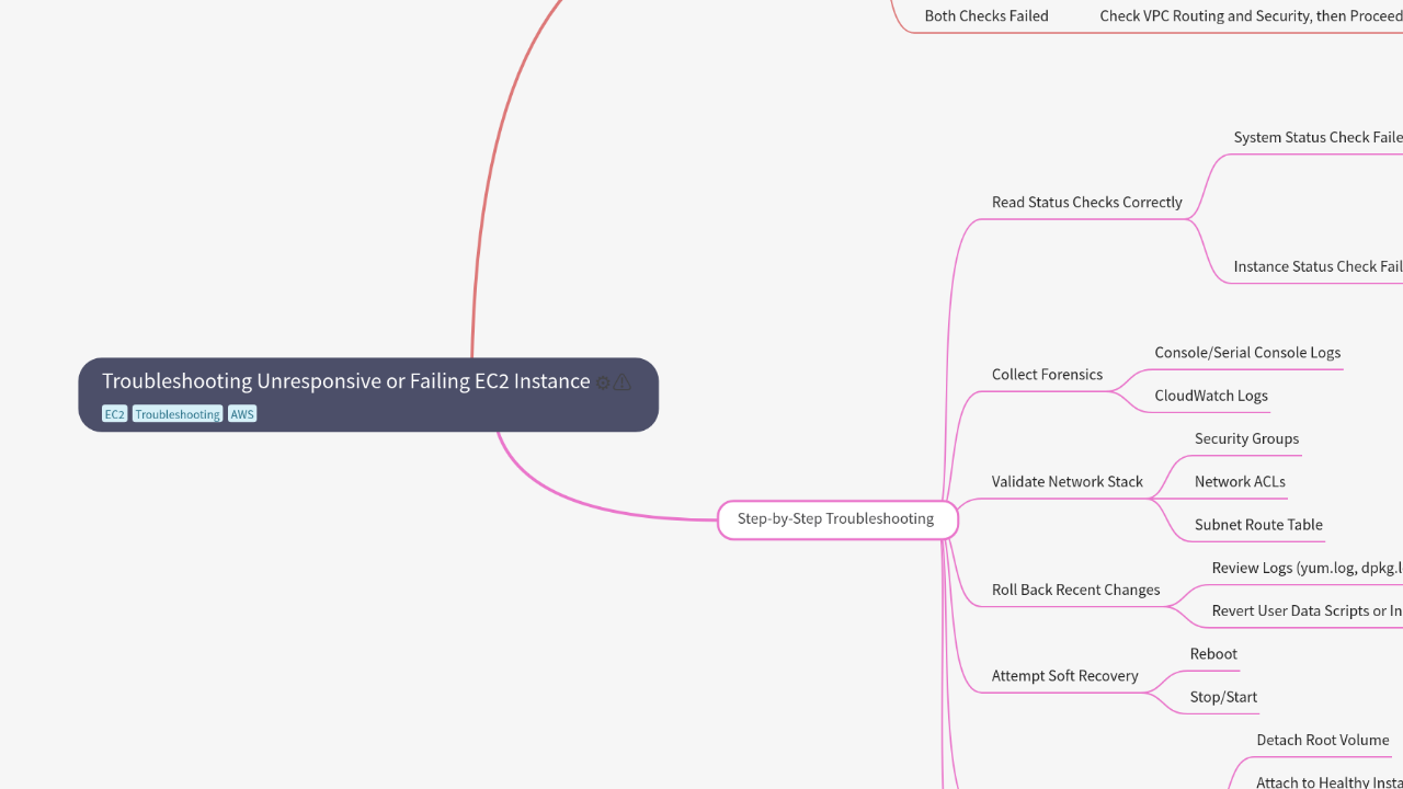 Mind Map:Troubleshooting Unresponsive or Failing EC2 Instance ...
