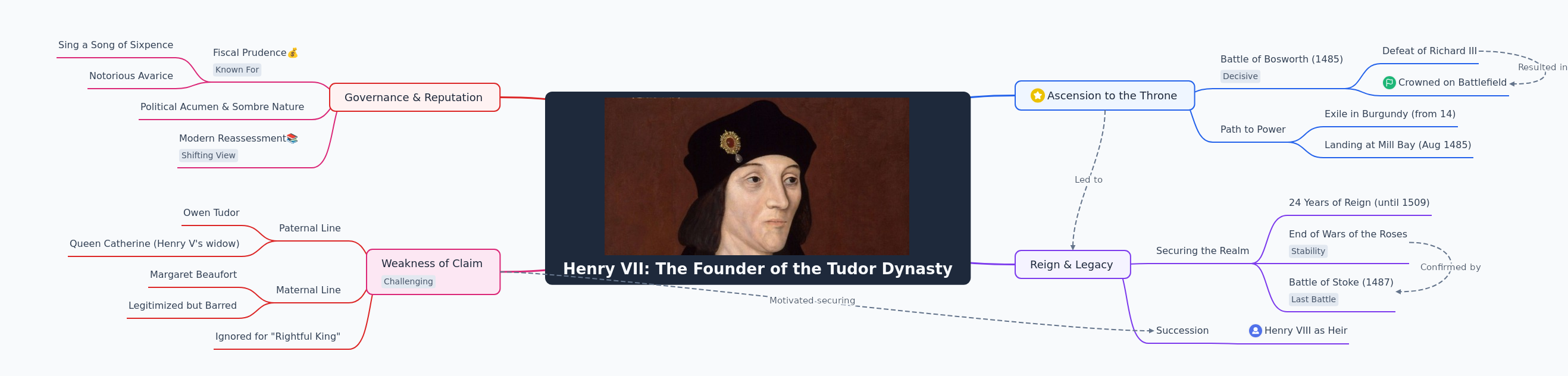 Henry VII: Founder of the Tudor Dynasty