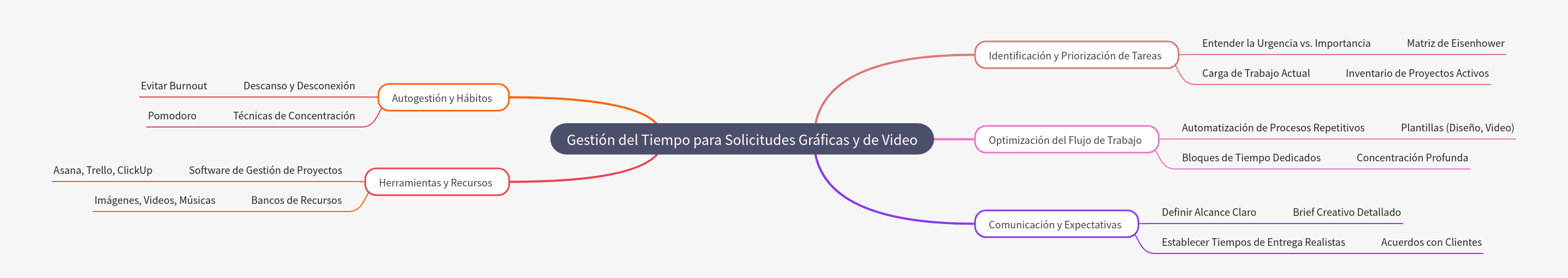 Time Management for Graphic & Video Professionals