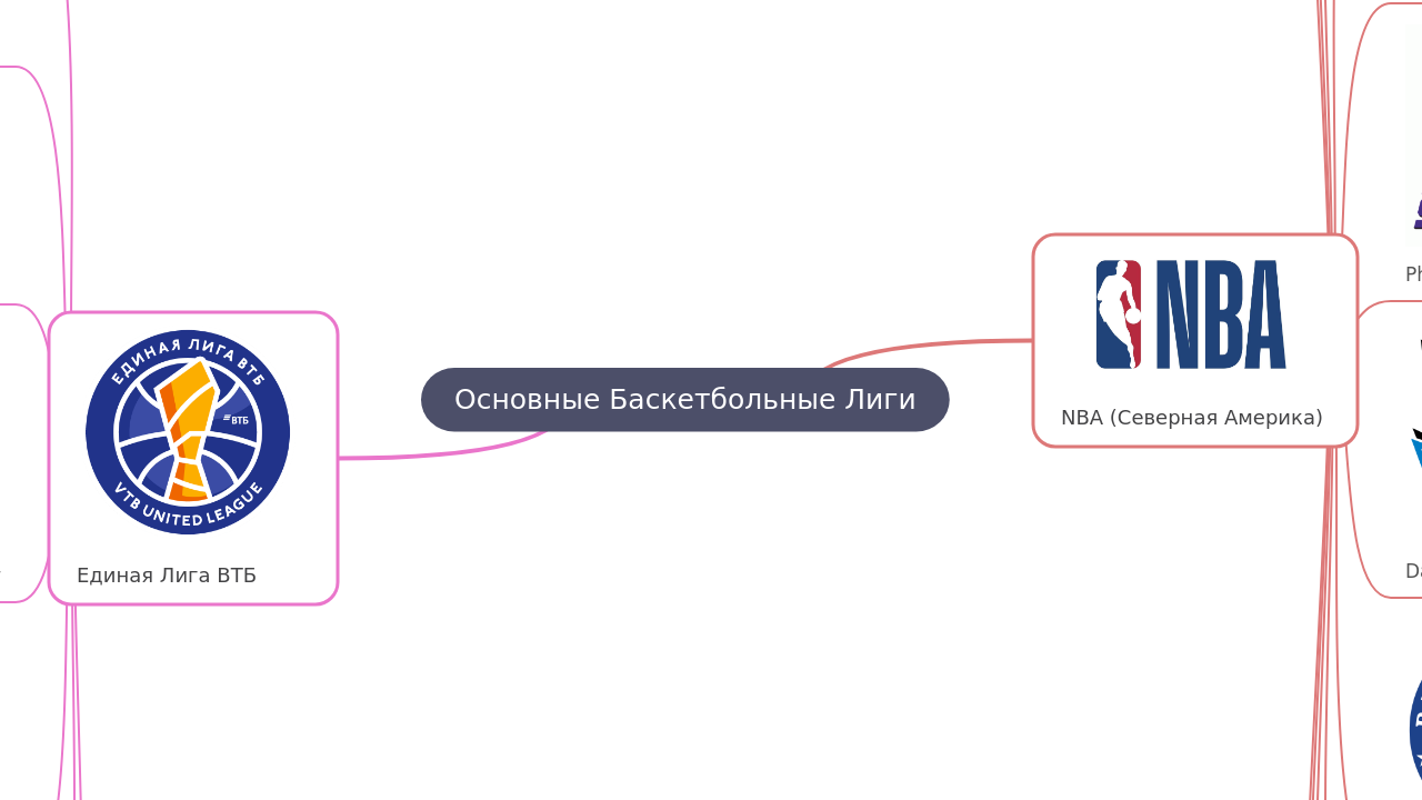 Mind Map:Основные Баскетбольные Лиги ...