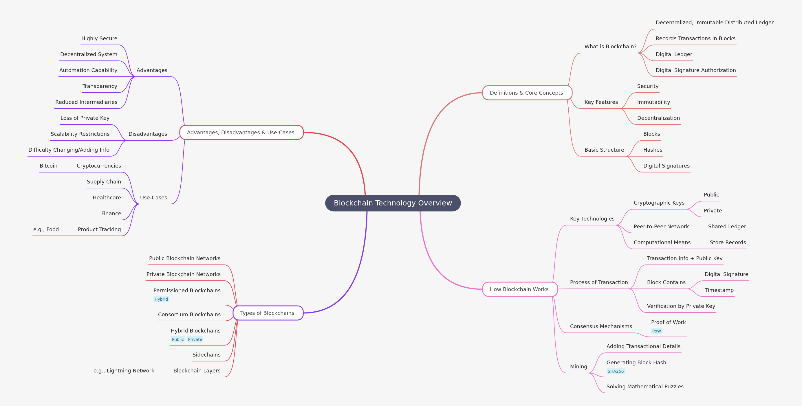Blockchain Technology Explained: Core Concepts & Applications