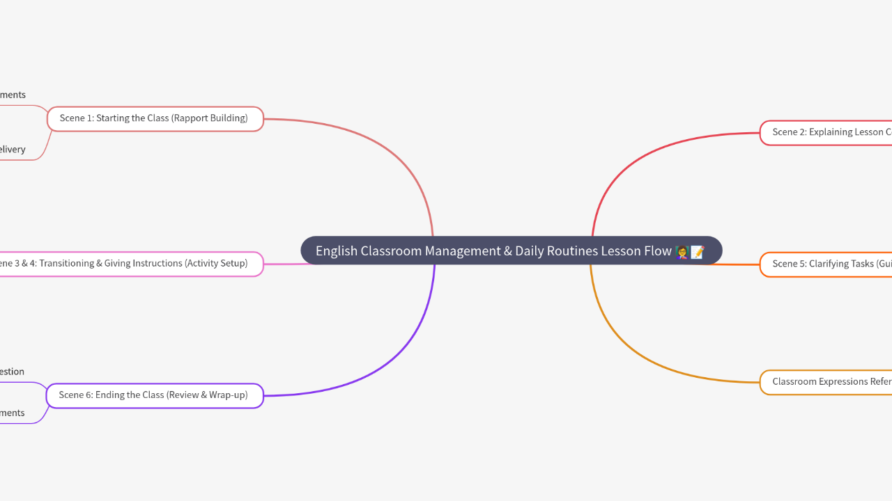 Mind Map:English Classroom Management & Daily Routines Lesson Flow ...
