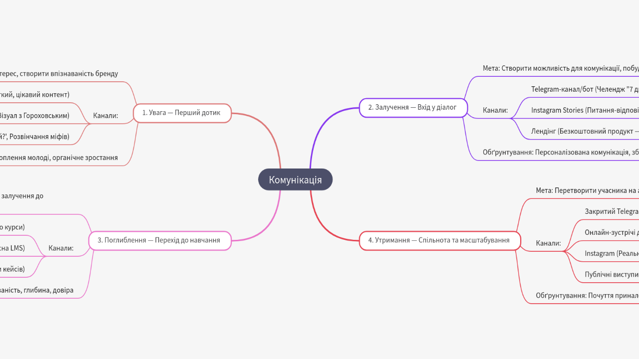 Mind Map:Комунікація ...