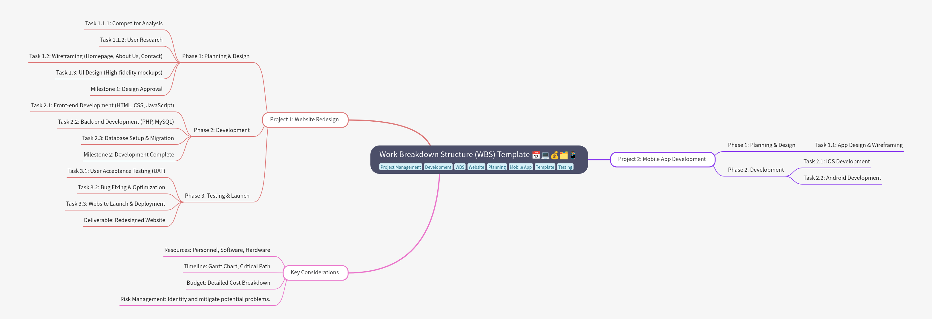 Work Breakdown Structure (WBS) Templates