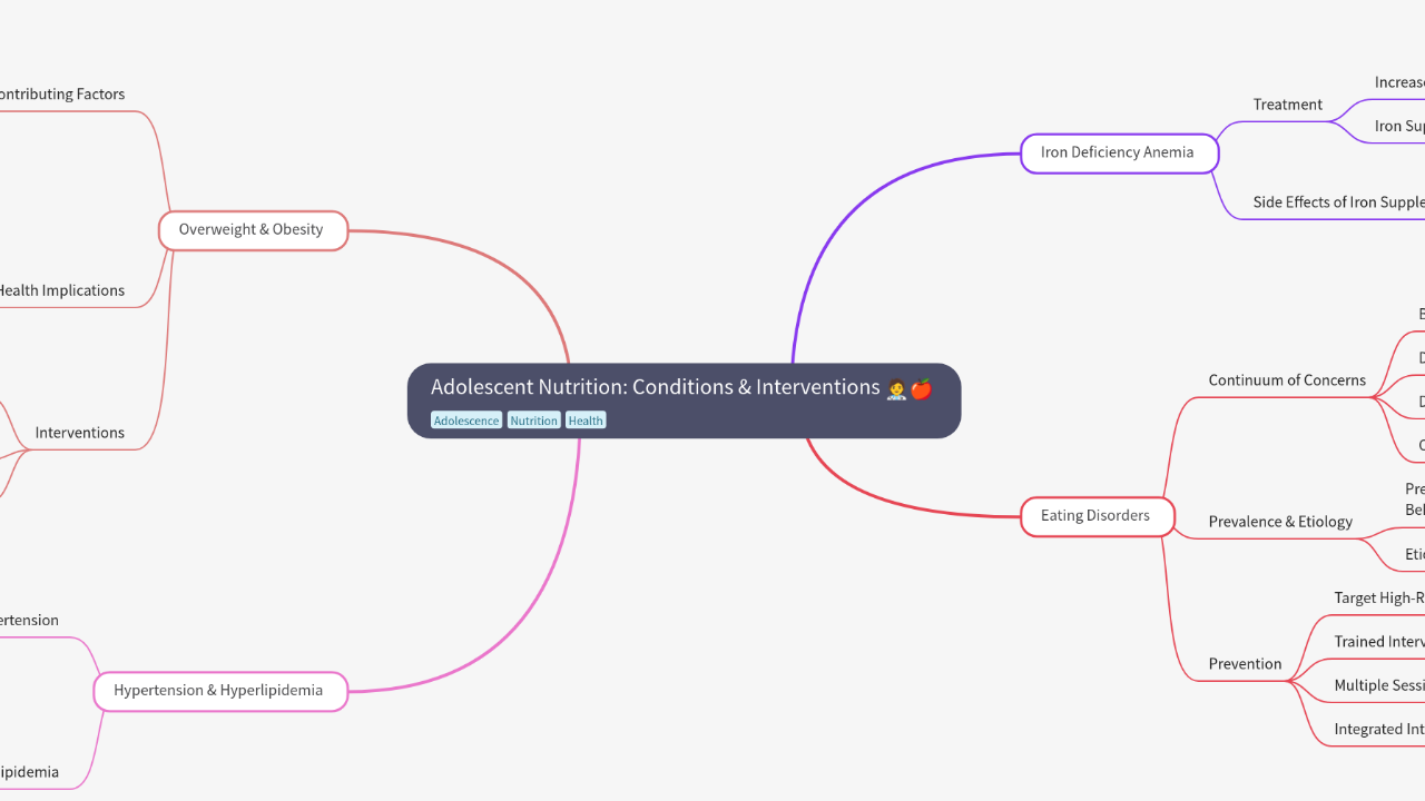 Mind Map:Adolescent Nutrition: Conditions & Interventions ...