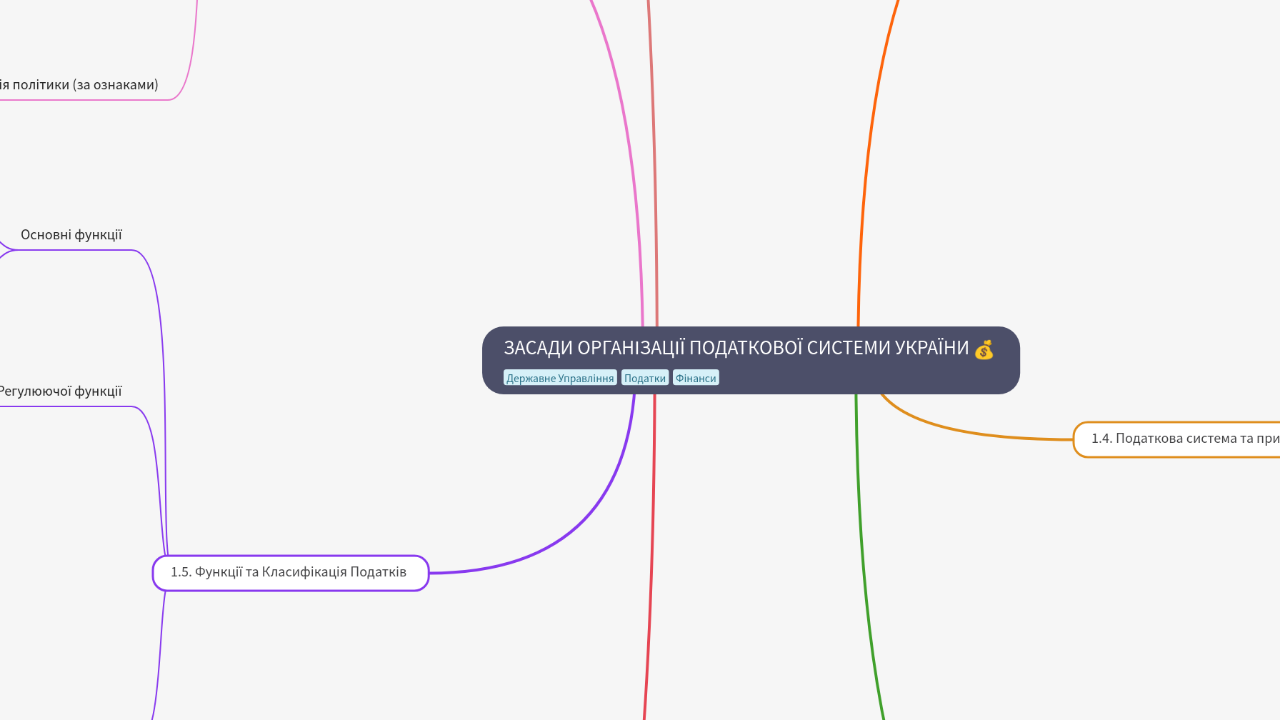 Mind Map:ЗАСАДИ ОРГАНІЗАЦІЇ ПОДАТКОВОЇ СИСТЕМИ УКРАЇНИ ...
