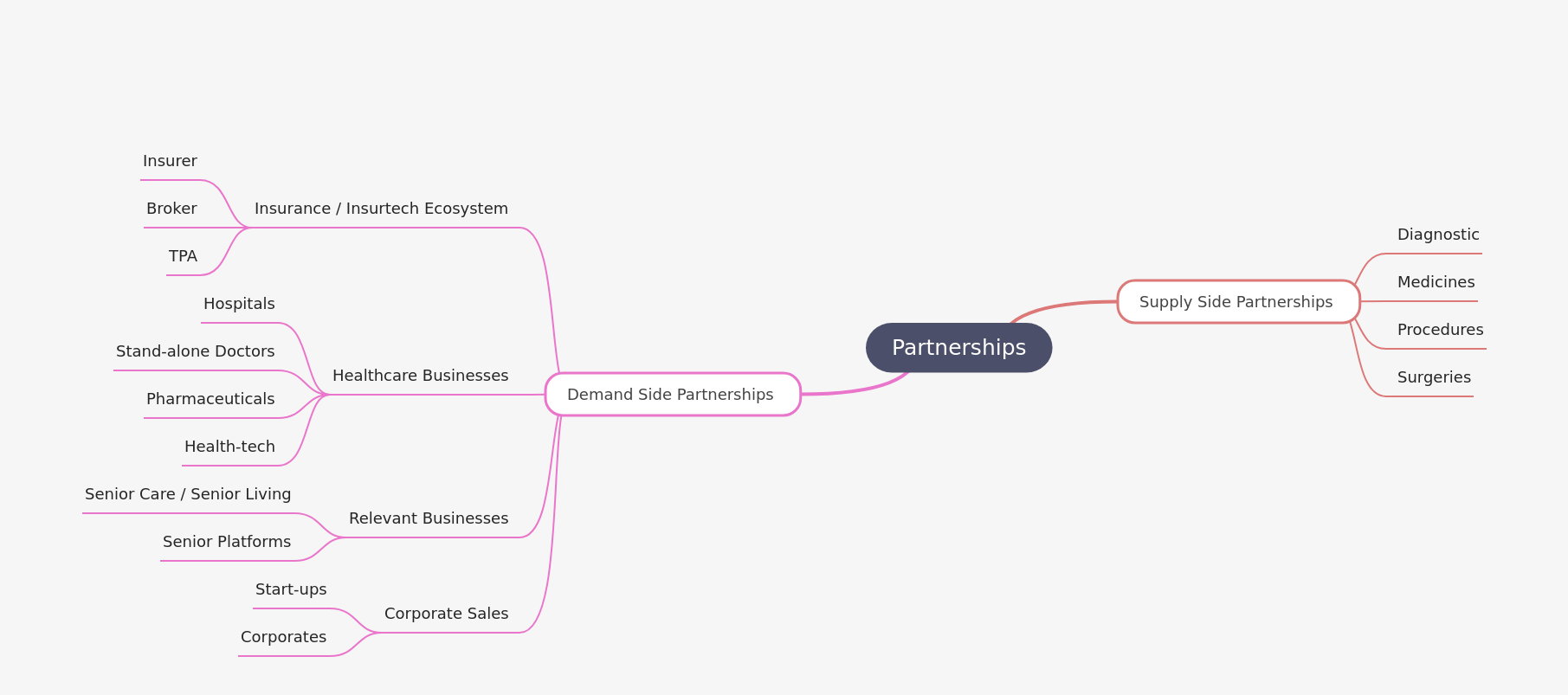 Healthcare Partnership Types Explained