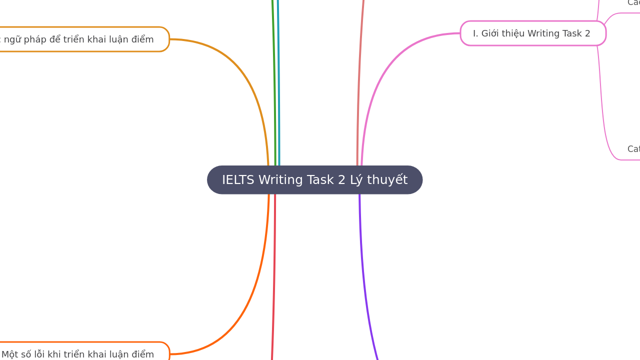 IELTS Writing Task 2 Lý thuyết
