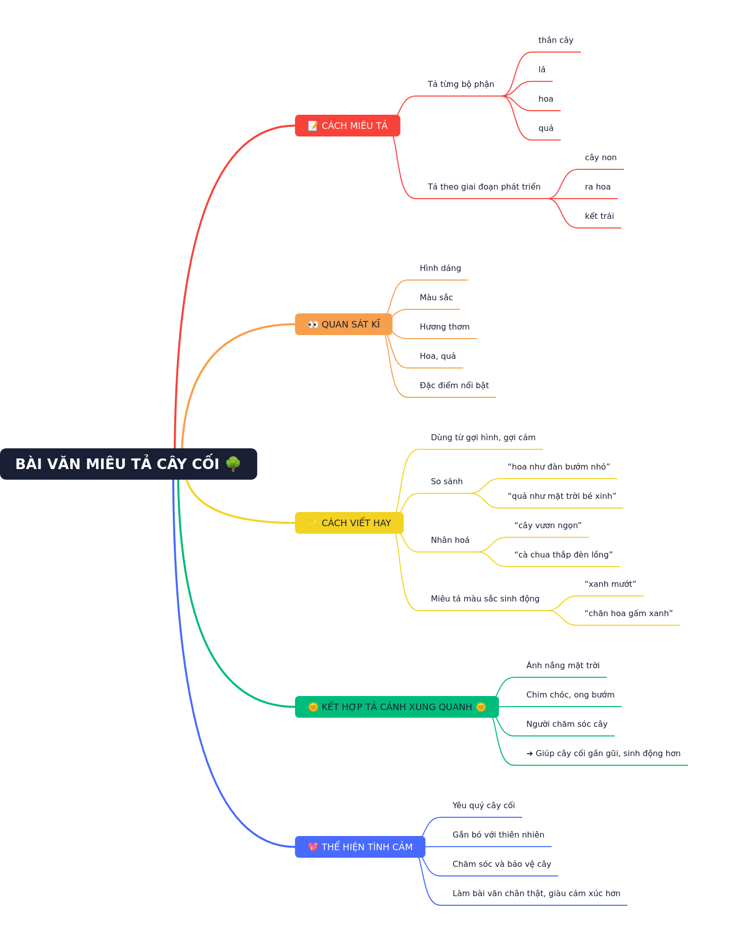 Descriptive Essays on Trees: A Writing Guide