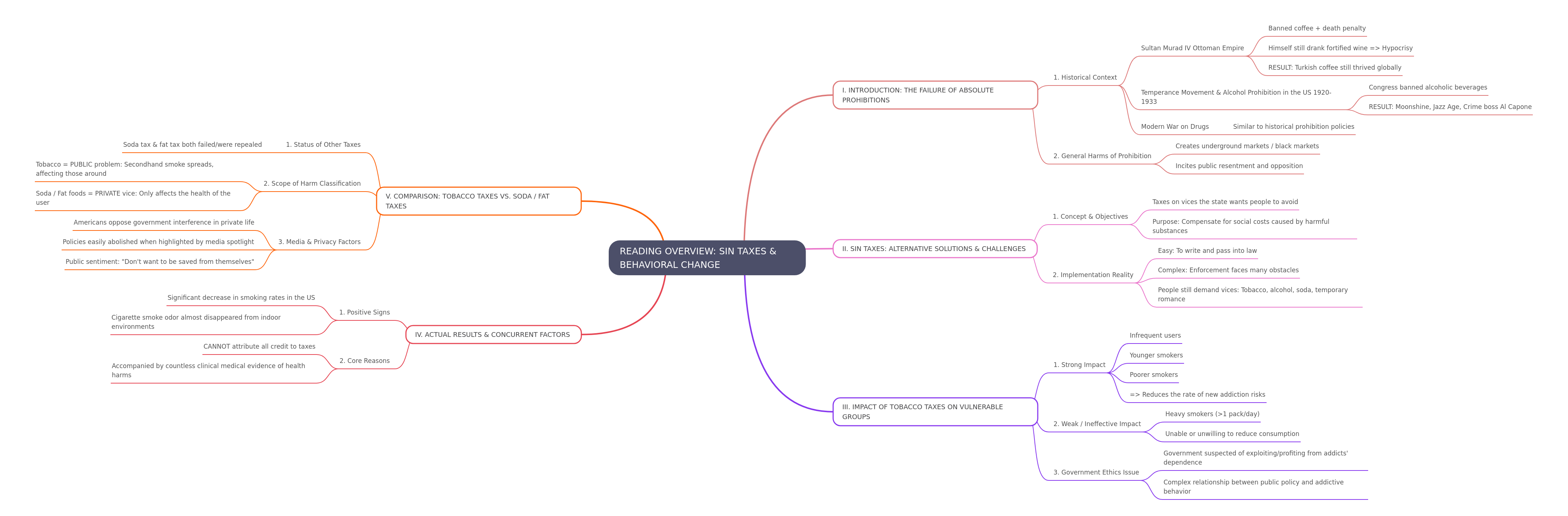 Sin Taxes & Behavioral Change: An Overview