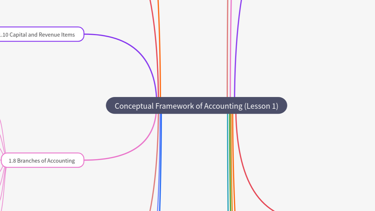 Mind Map:Conceptual Framework of Accounting (Lesson 1) ...