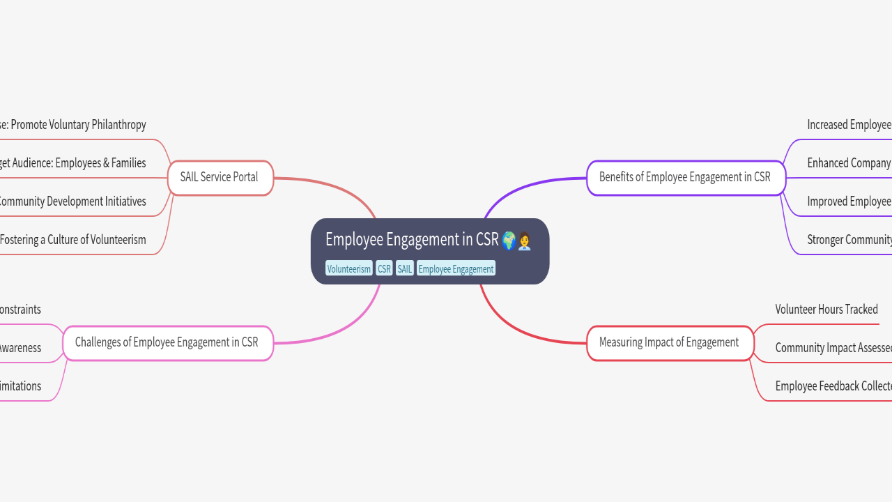 Mind Map:Employee Engagement in CSR ...