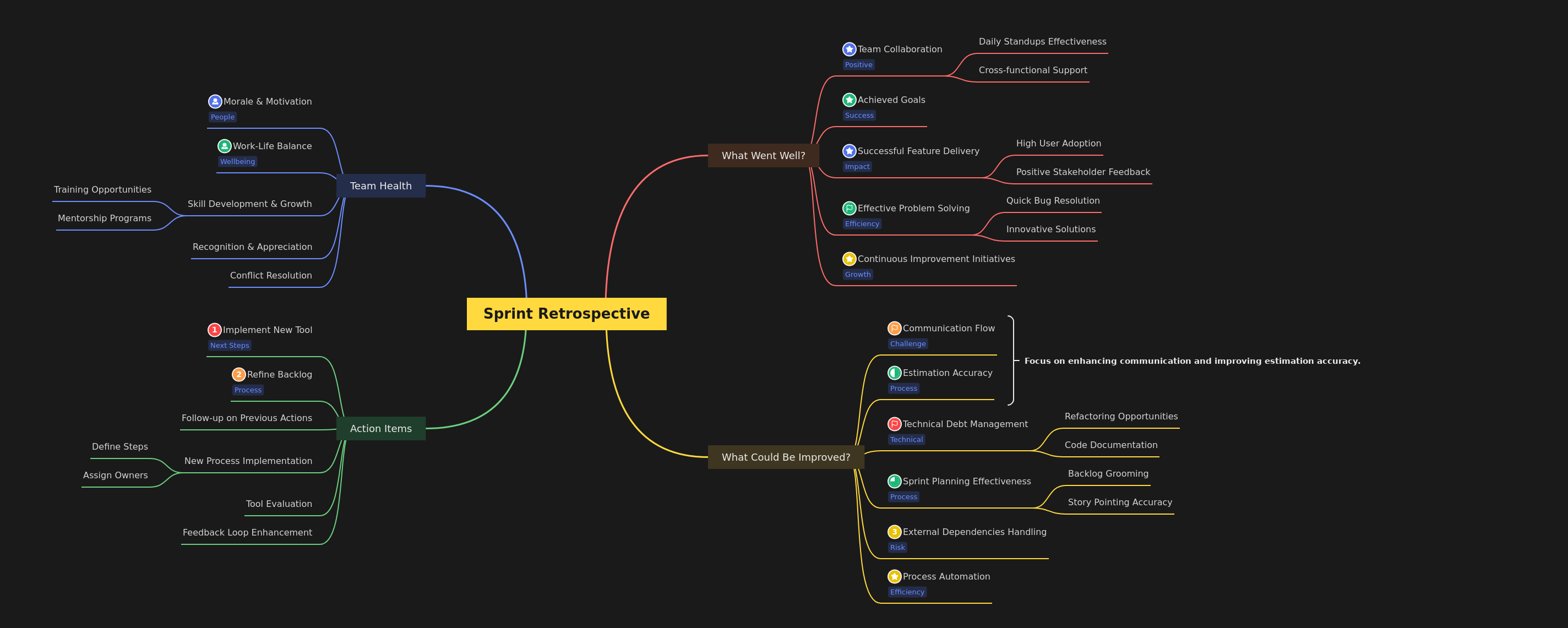 Sprint Retrospective: Process & Improvement