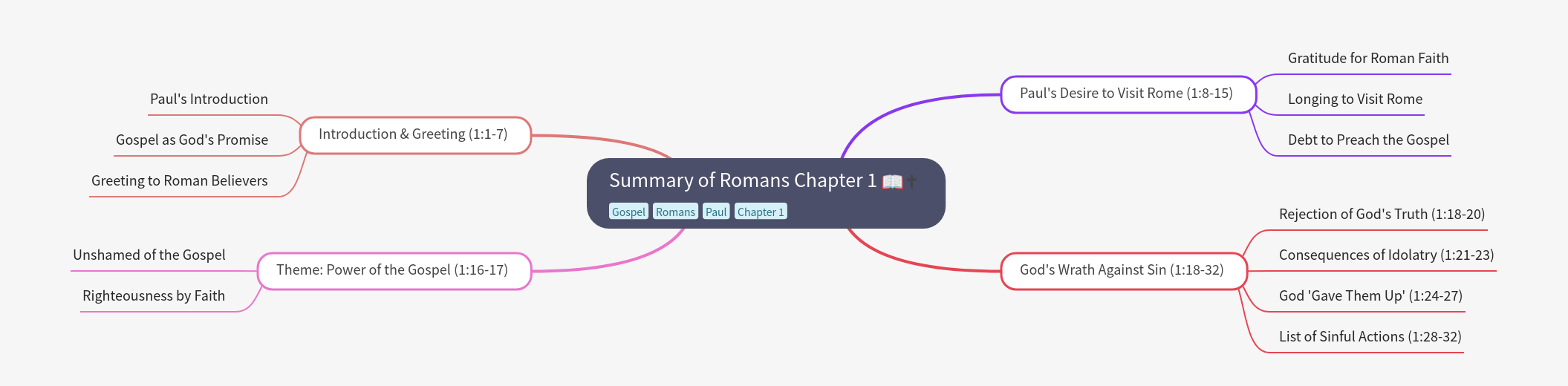 Summary of Romans Chapter 1