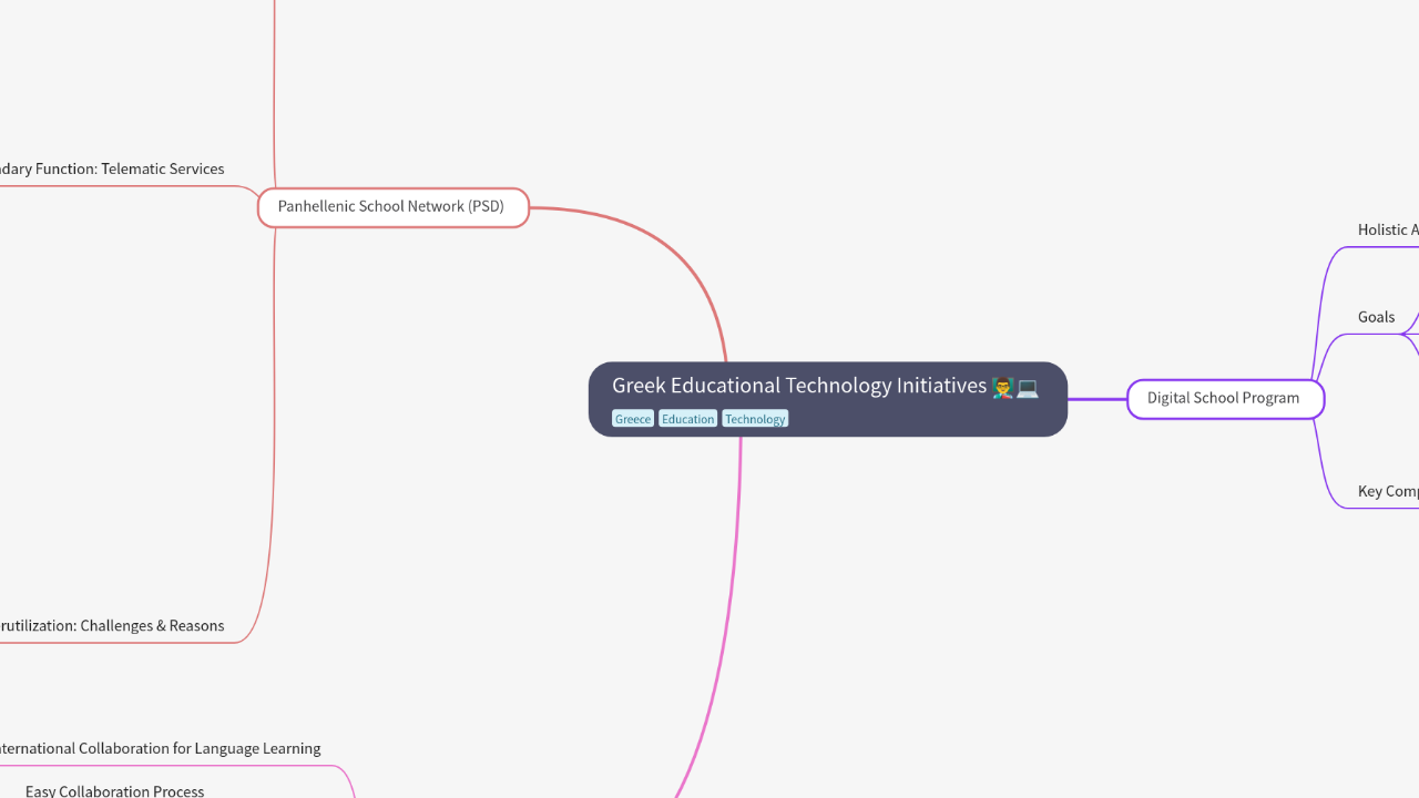 Mind Map:Greek Educational Technology Initiatives ...