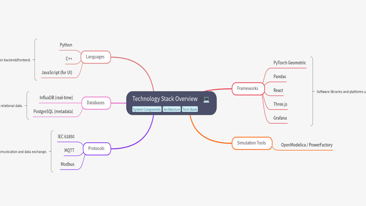 Mind Map:Technology Stack Overview ...