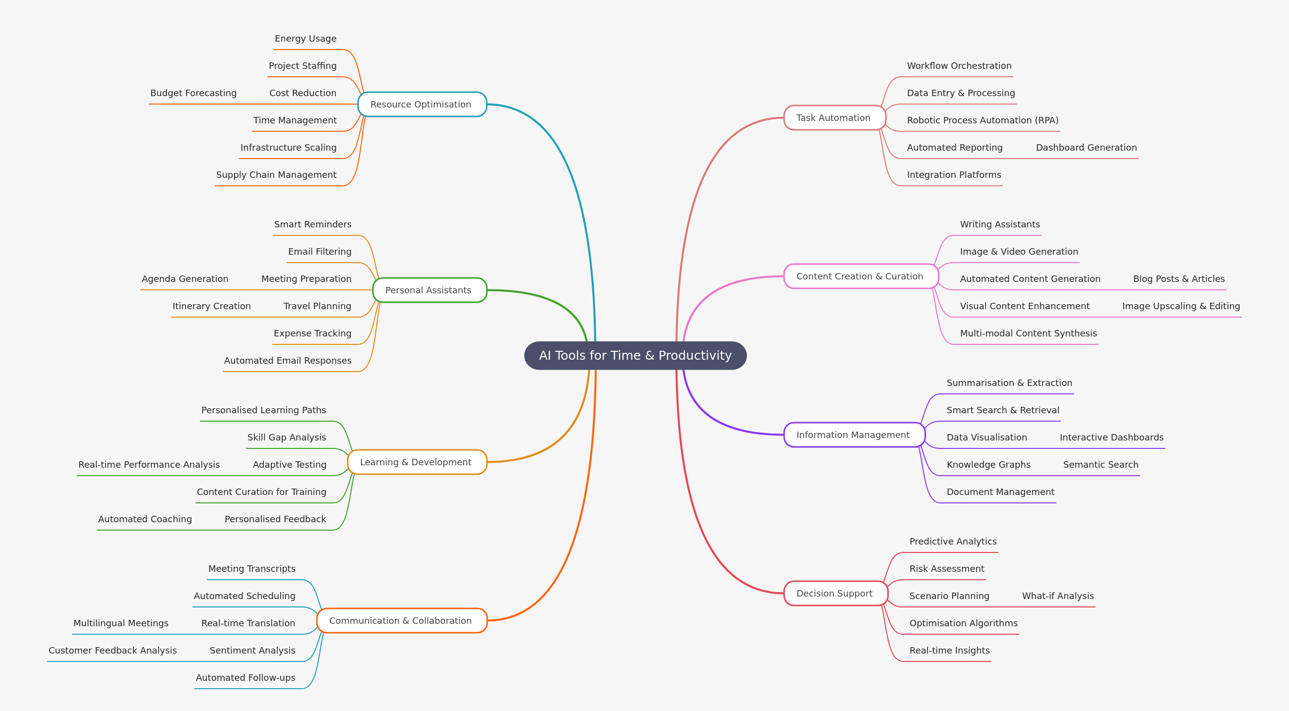 AI Tools for Time & Productivity