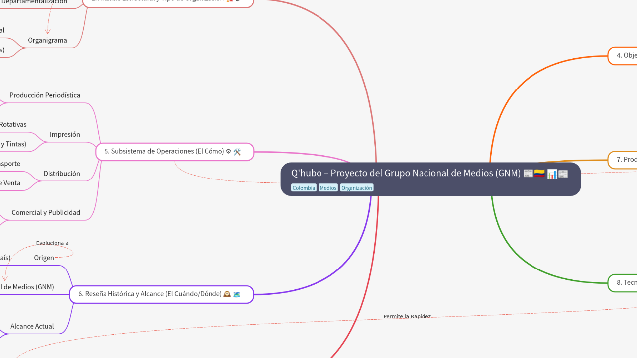 Mind Map:Q'hubo – Proyecto del Grupo Nacional de Medios (GNM) 📰🇨🇴 ...