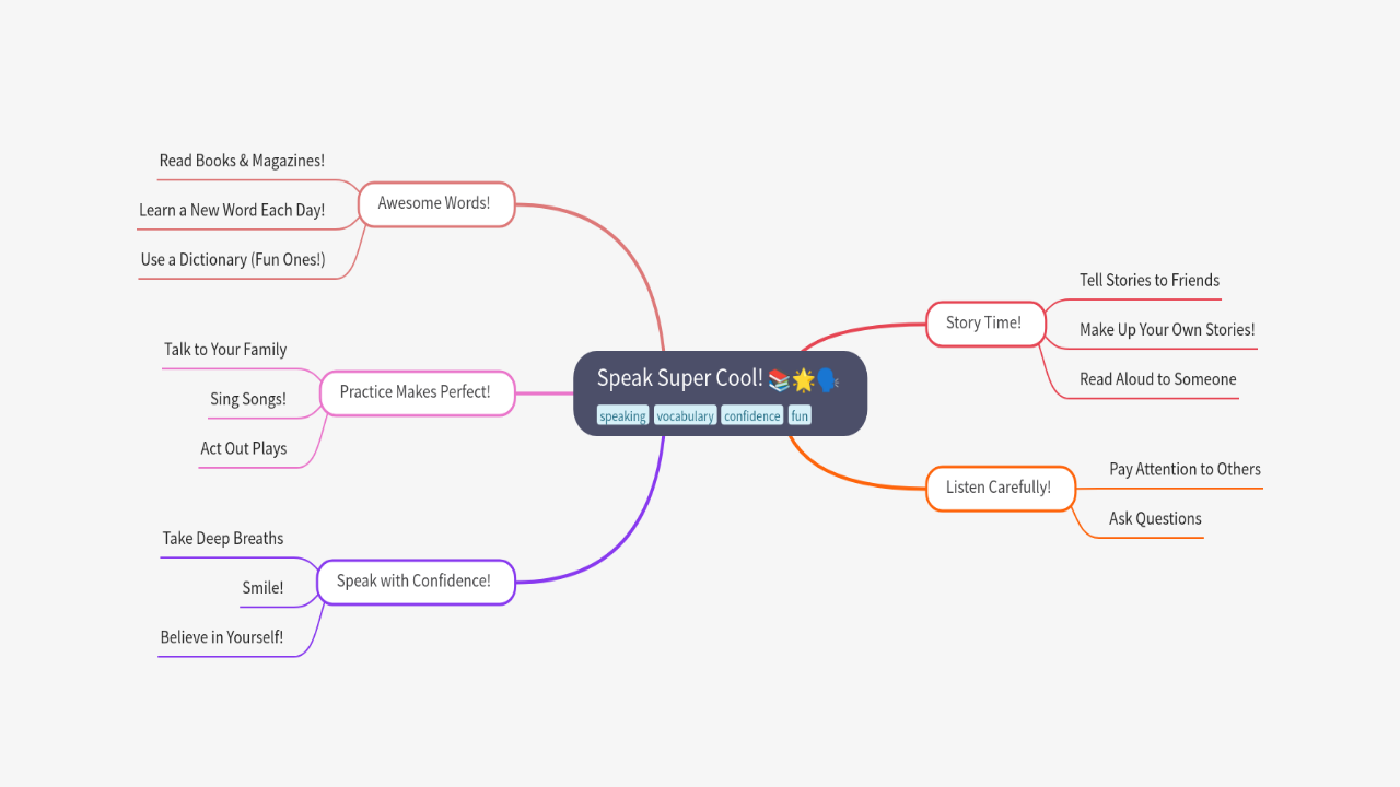 Mind Map:Speak Super Cool! ...