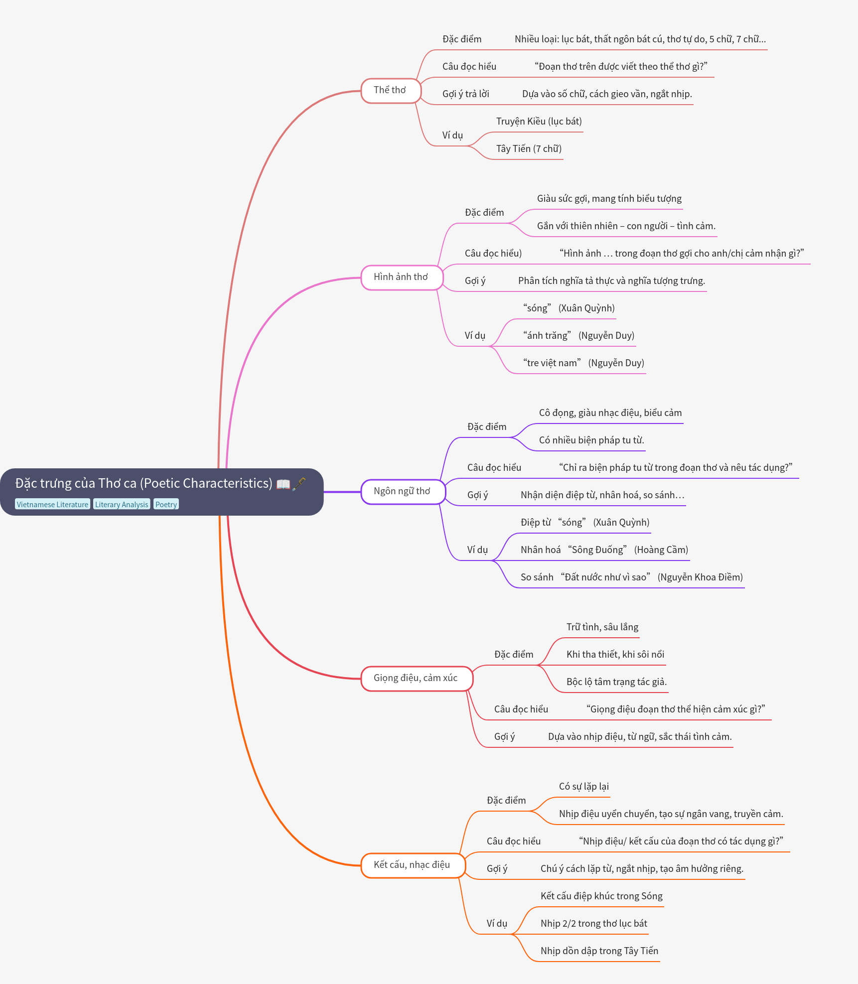 Understanding Poetic Characteristics in Literature