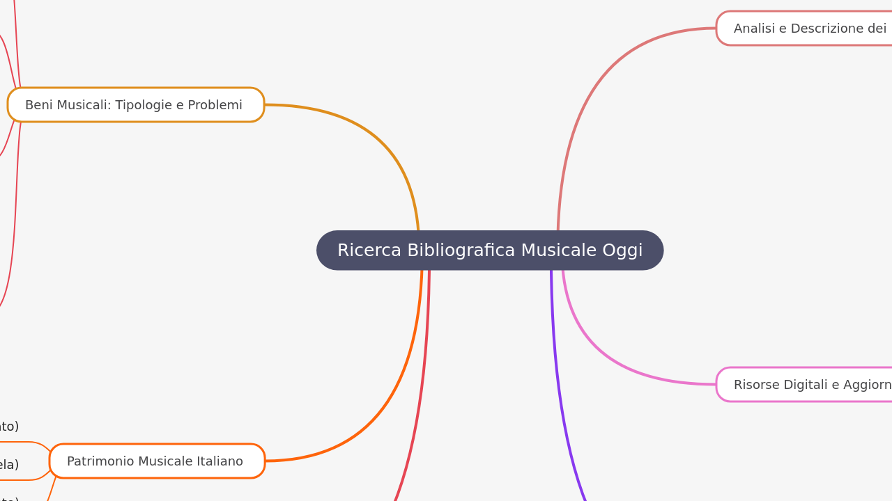 Mind Map:Ricerca Bibliografica Musicale Oggi ...