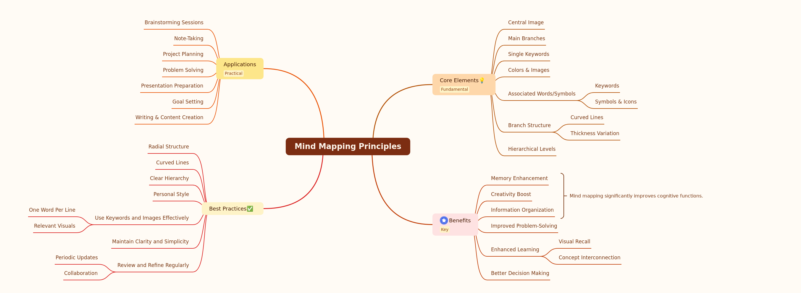 Mastering Mind Mapping: Principles & Practices
