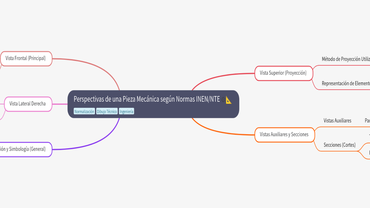 Mind Map:Perspectivas de una Pieza Mecánica según Normas INEN/NTE ...