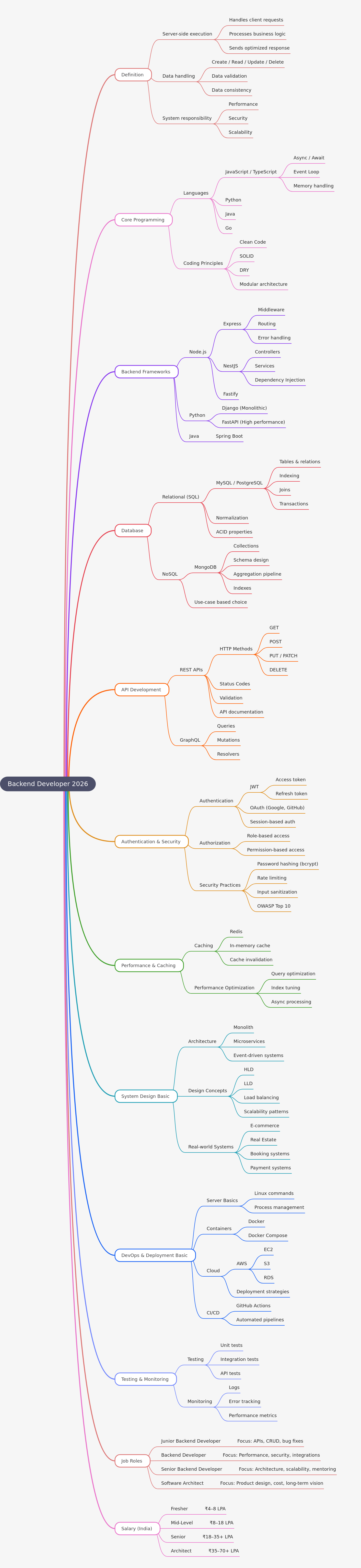 Backend Developer Skills & Career Path (2026)