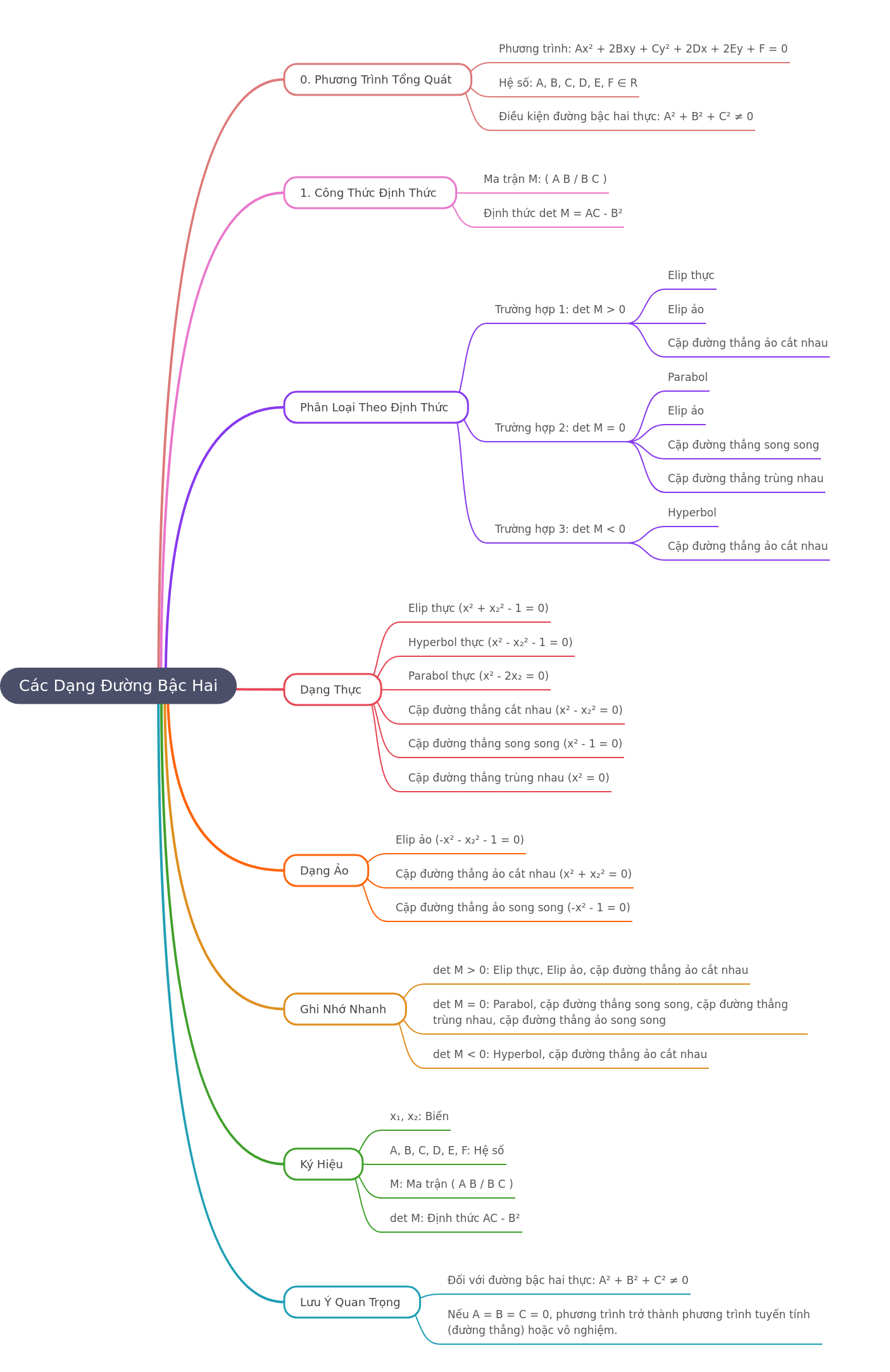 Understanding Second-Degree Curves