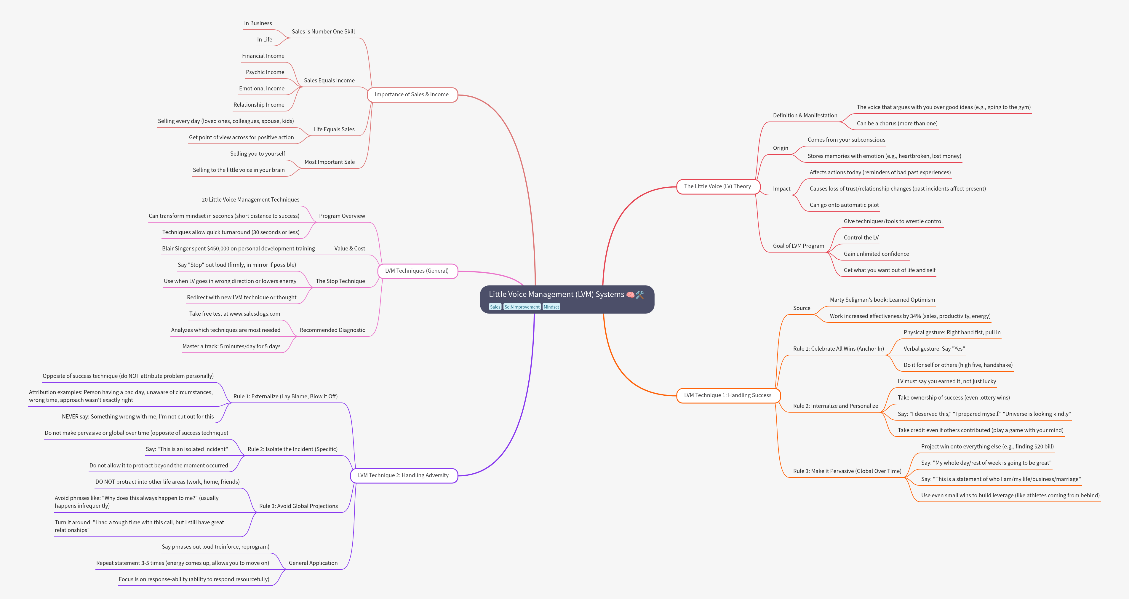 Little Voice Management (LVM) Systems Explained