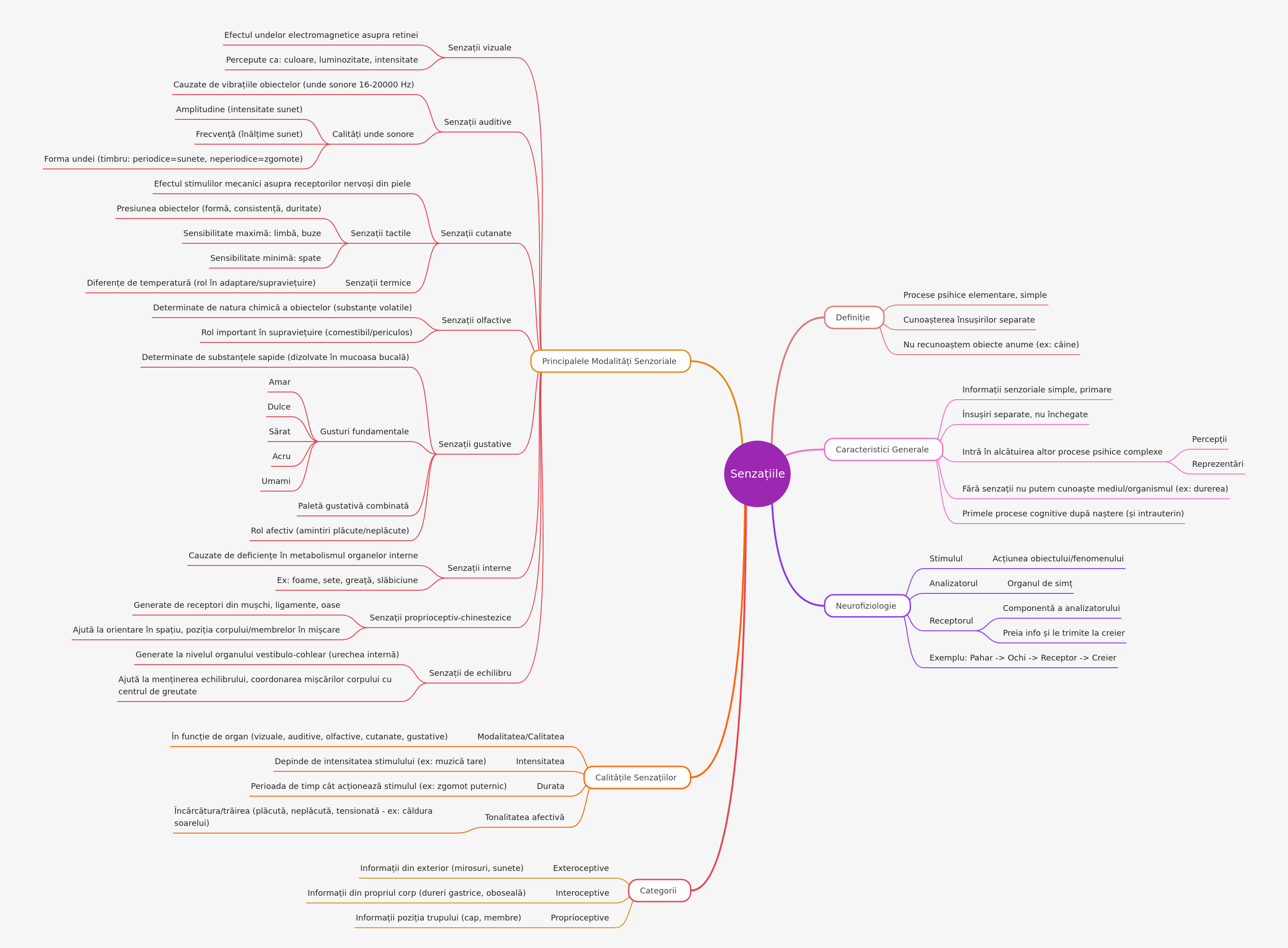 Understanding Human Sensations