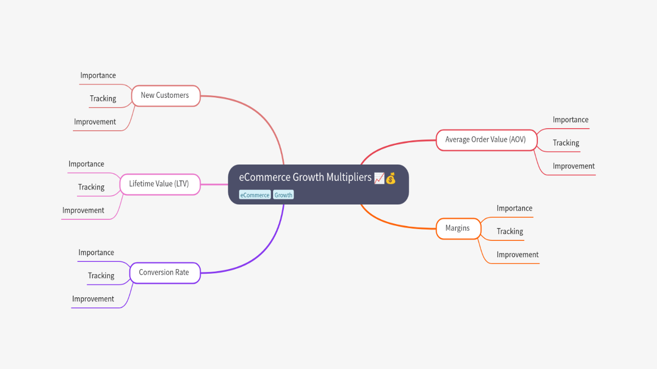 Mind Map:eCommerce Growth Multipliers ...